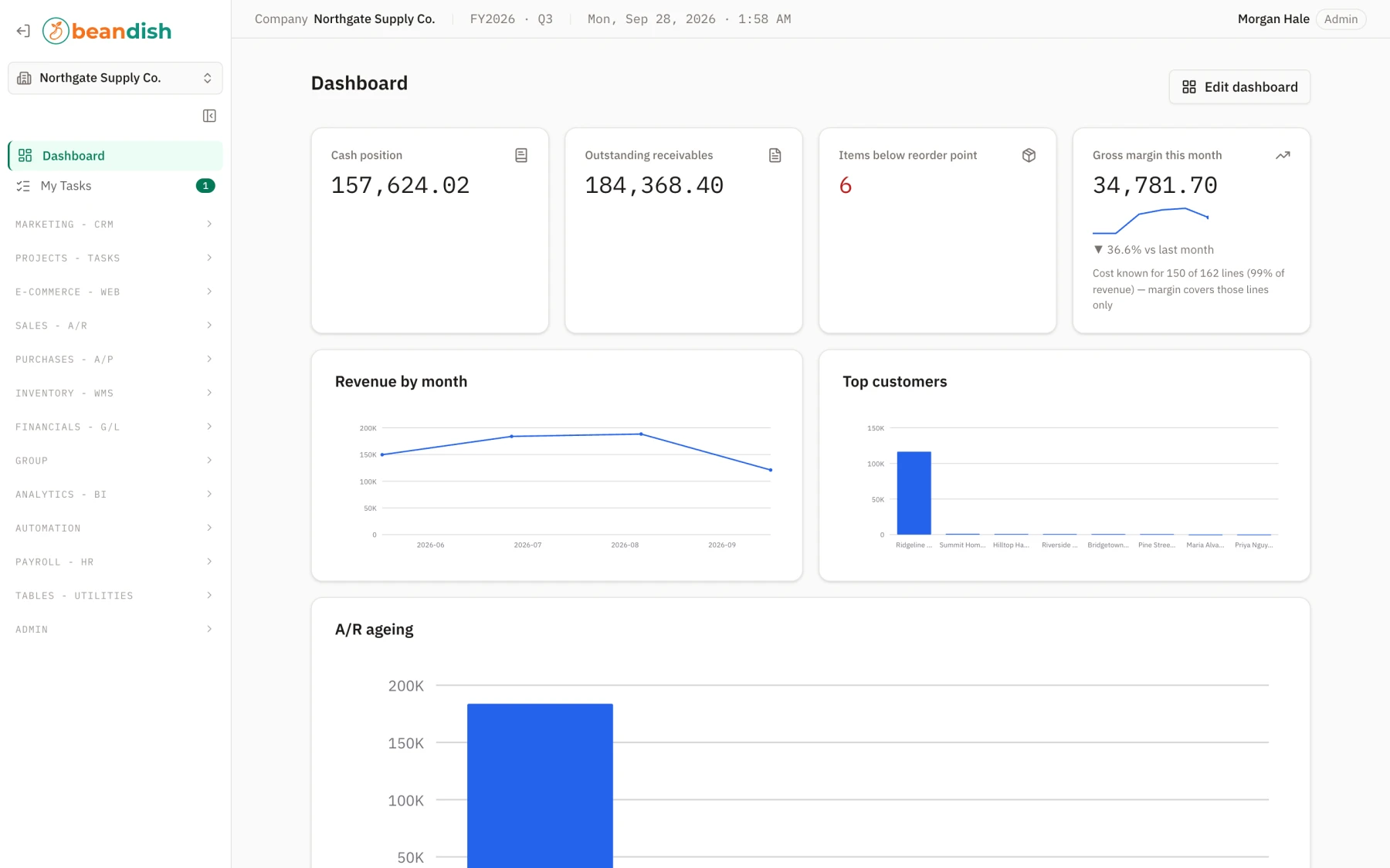 The BeanDish dashboard: KPI tiles for cash, receivables, items below reorder and gross margin above revenue charts, open tasks and recent activity