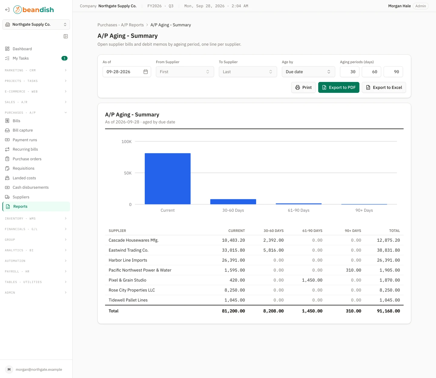 The A/P aging summary report: its as-of date, supplier range, age-by and aging-period filters with print and export buttons above a bar chart of open payables by aging period and a table of each supplier’s balance in the current, 30-60, 61-90 and 90+ day columns, with totals