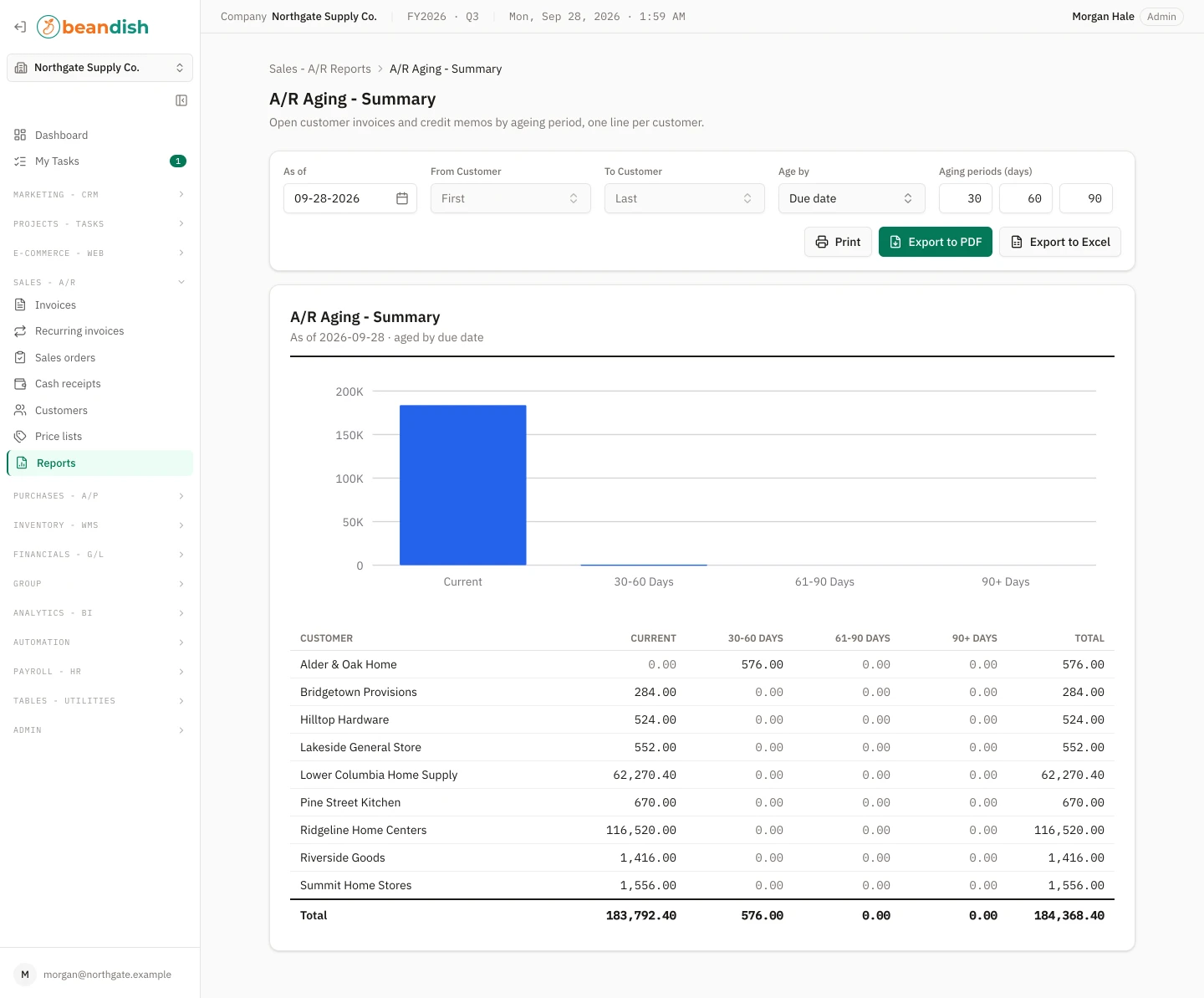 The A/R aging summary report: its as-of date, customer range and aging-period filters above a bar chart of open receivables by aging period and a table of each customer’s balance in the current, 30-60, 61-90 and 90+ day columns, with totals